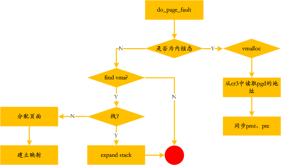 Linux Memory Management