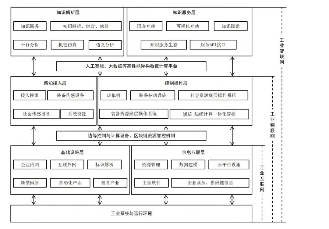 From Industrial Internet to Industrial Intelligent Network: Global Development Trends and China's Strategies