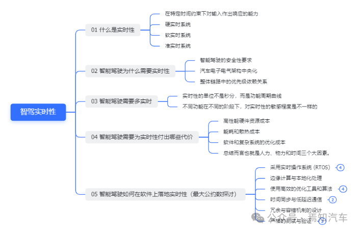 An Introduction to Real-Time Requirements in Intelligent Driving