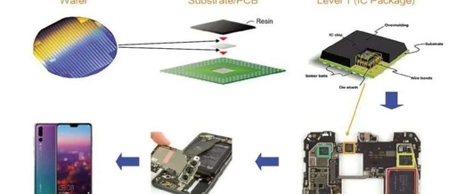The Role and Process of Chip Packaging and Testing