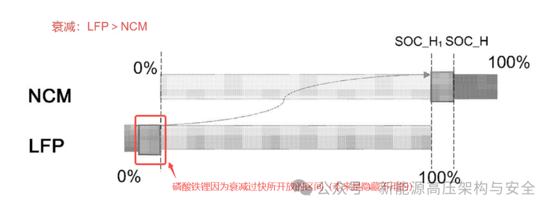 XiaoYao Dual-Core Battery (3): Overall Solution for Vehicle High Voltage Platform Matching + SOC Calculation