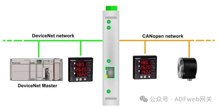 CANopen to DeviceNet Slave - ADFweb Converter - Guangzhou Xinyu IoT