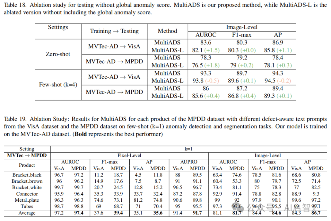 Vienna University Proposes MultiADS: A Zero-Shot Multi-Type Defect Recognition Method to Enhance Performance in Industrial Multi-Type Anomaly Detection and Segmentation Tasks!