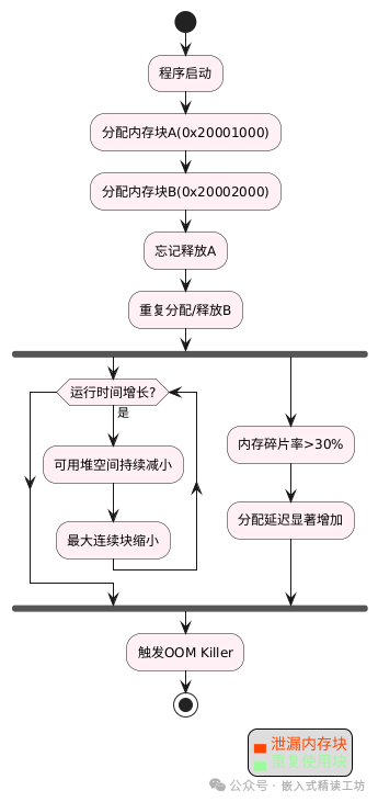 Classic C Language Interview Questions for Embedded Systems - Memory Management