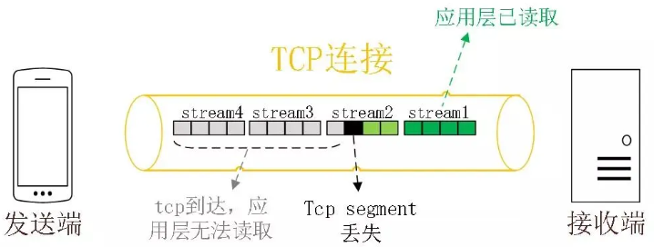 What are HTTP Long Connections and Pipelining Principles? What is Head-of-Line Blocking? How does HTTP/2 Multiplexing Solve Head-of-Line Blocking? What Optimizations Does HTTP/3's QUIC Protocol Provide?