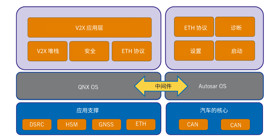 Architecture Design and Implementation of V2X Technology