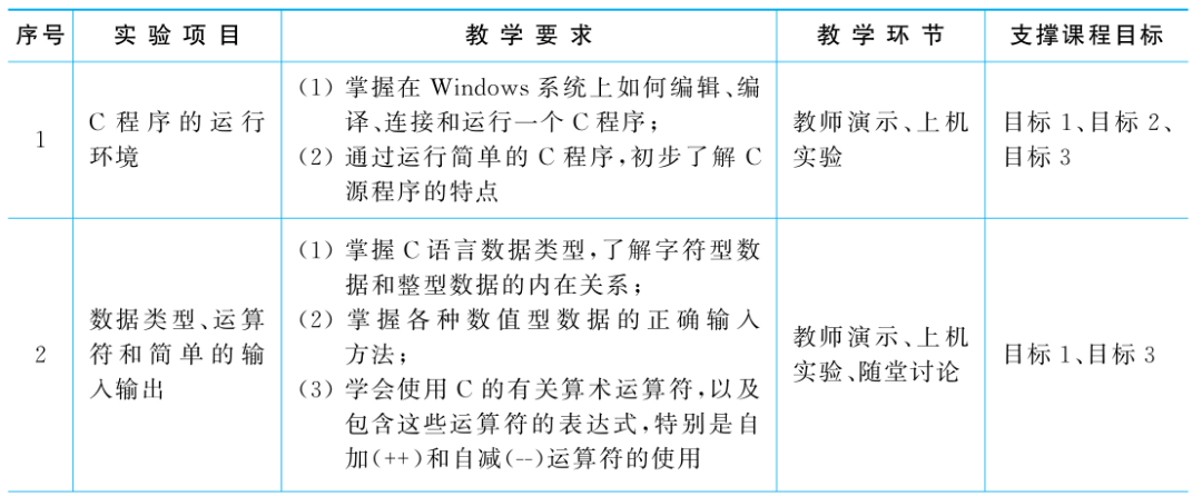 Design and Practice of C Language Programming Course
