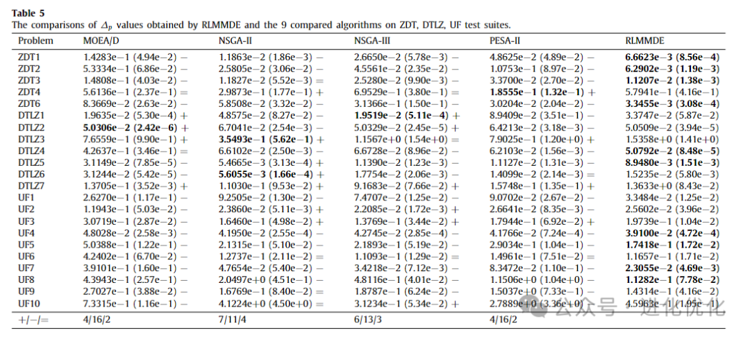 Analysis of Multi-Strategy Multi-Objective Differential Evolutionary Algorithm with Reinforcement Learning