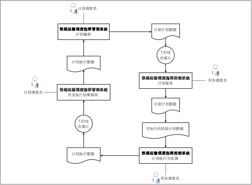 Intelligent Scheduling | Analysis of Interaction and Coordination Mechanisms Between Railway Dispatch Command Management System and Dispatch Command Control System