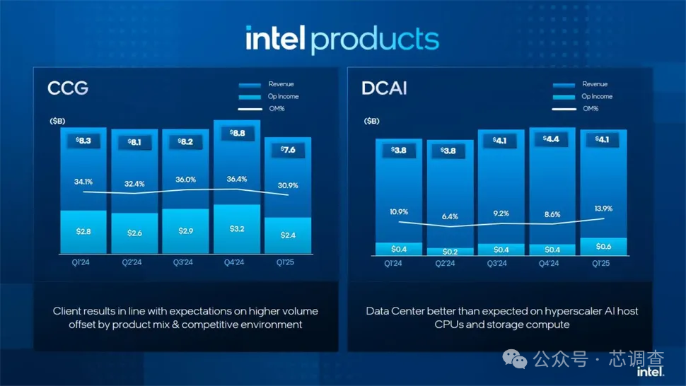 Intel Admits Chip Sales Are Sluggish, Facing Tough Times