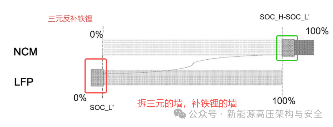 XiaoYao Dual-Core Battery (3): Overall Solution for Vehicle High Voltage Platform Matching + SOC Calculation