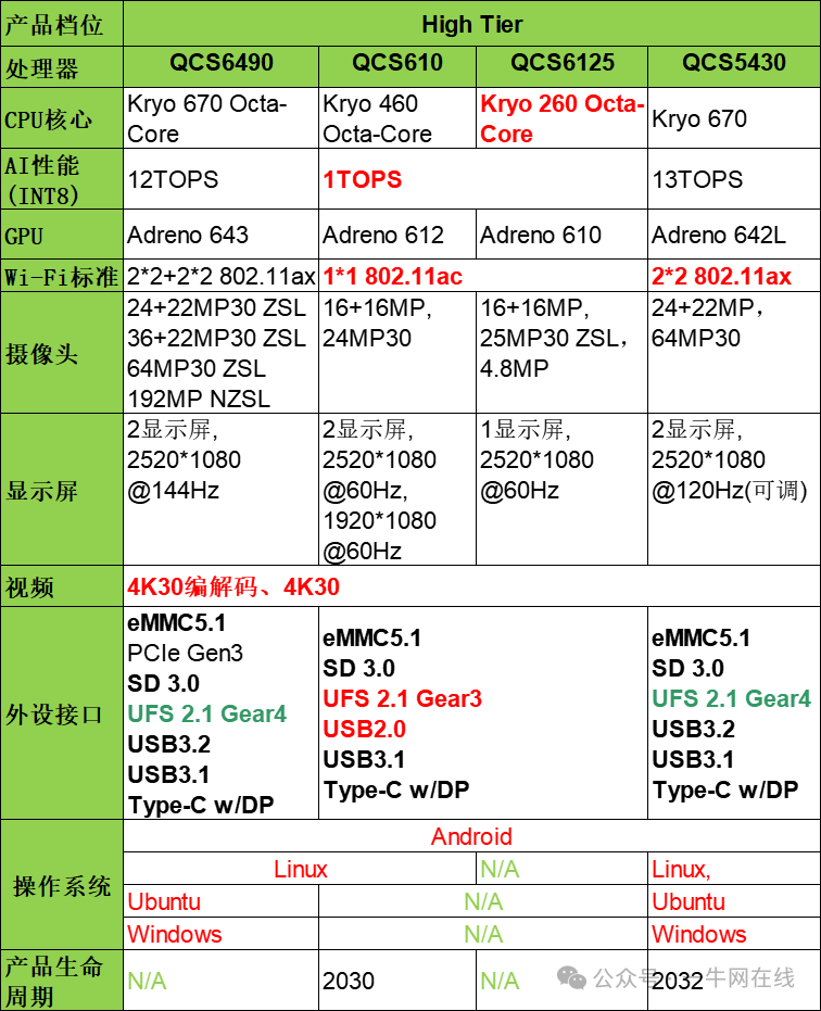 Performance Comparison Analysis of Qualcomm's High-End Chips QC6490/610/6125/5430