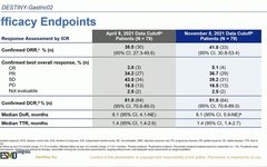 ESMO: DS-8201 Advances in Second-Line Treatment for HER2-Positive Gastric Cancer
