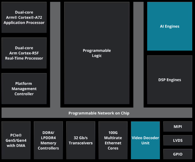 Overview of Xilinx SoC Block Diagrams