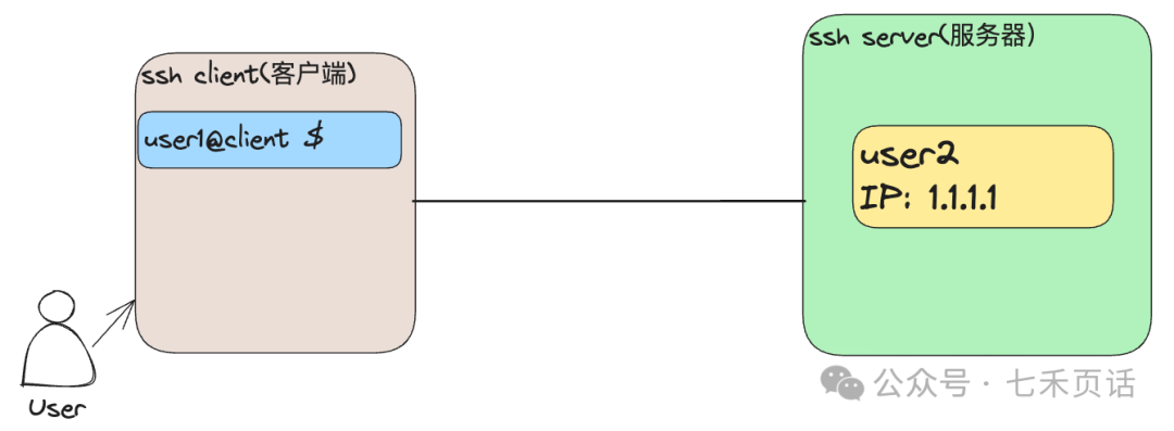 Linux | The Little Thing About Passwordless SSH Login