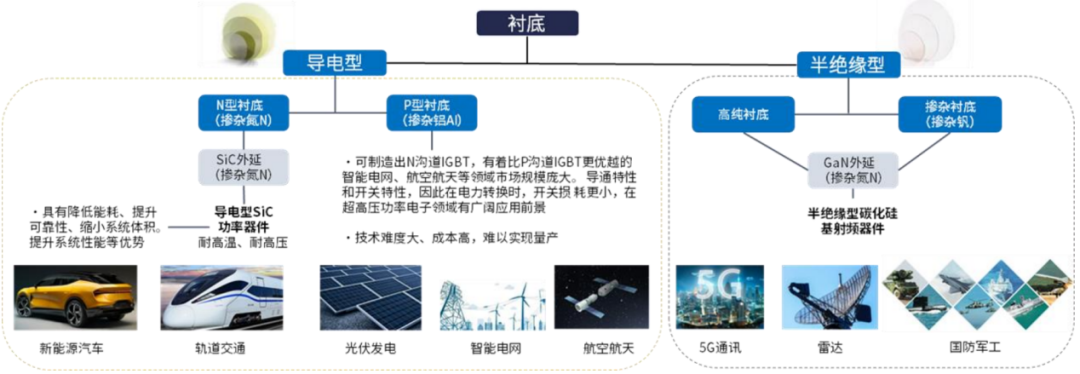 Third Generation Semiconductor Materials: Silicon Carbide Substrates
