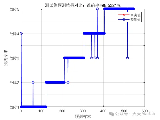 Implementing MTF-CNN-Multihead-Attention Markov Transition Field Convolutional Network for Multi-Feature Classification Prediction in Matlab