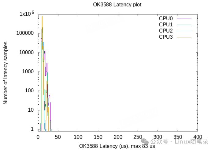 Ensuring Real-Time Performance in Embedded Systems Using Linux
