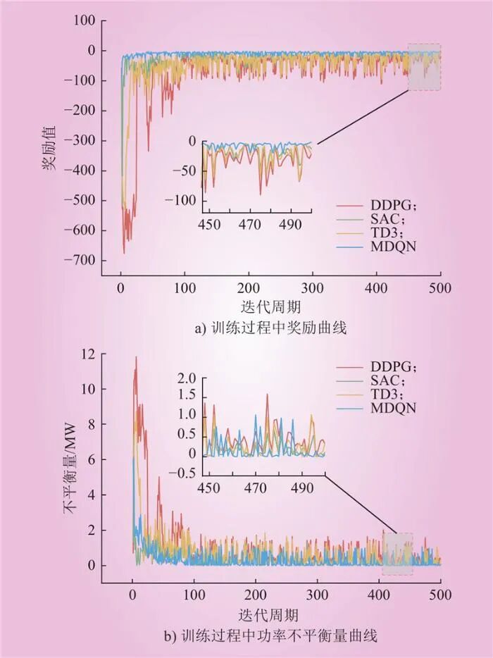 Real-time Optimization Scheduling of Virtual Power Plants Based on Improved Deep Q-Networks