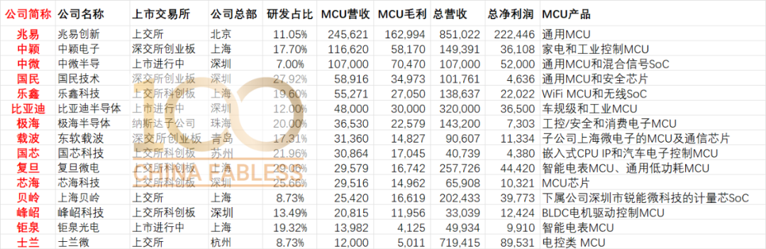 Comparison of the Comprehensive Strength of 15 Domestic MCU Listed Companies in 2021