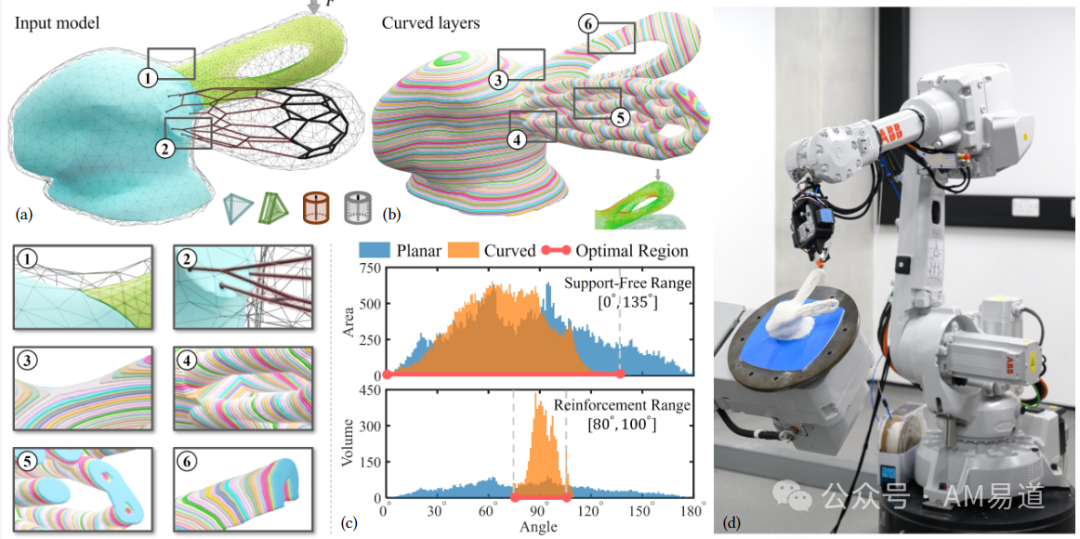 Understanding the Core of Multi-Axis 3D Printing: Open Source Non-Planar Support-Free Slicing Algorithm