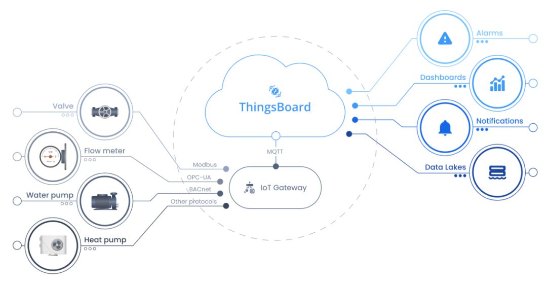ThingsBoard Open Source IoT Platform: Web Configuration