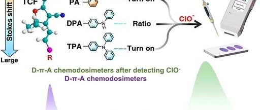 Triple-Standard Hypochlorite Quantitative Array Enabled by Precise Stokes Shift Modulation in D-π-A Chemodosimeters