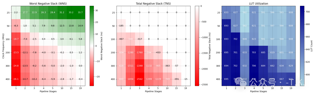 Performance Evaluation of Artix 7 Series DSP FP32