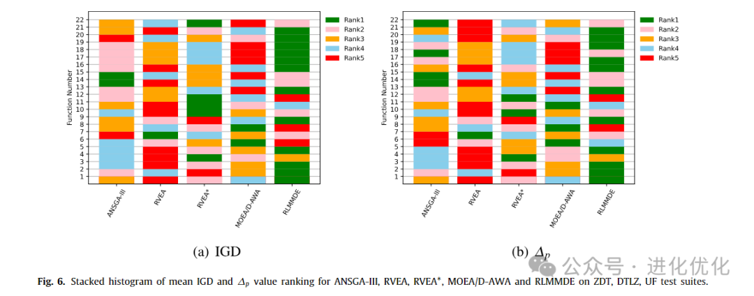 Analysis of Multi-Strategy Multi-Objective Differential Evolutionary Algorithm with Reinforcement Learning