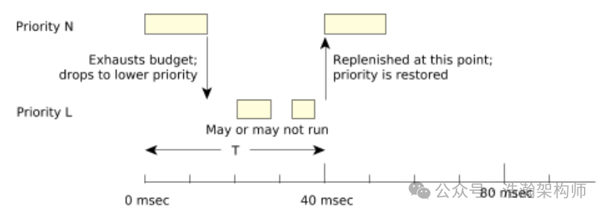 ARMv8/v9 Generic Timer System Architecture