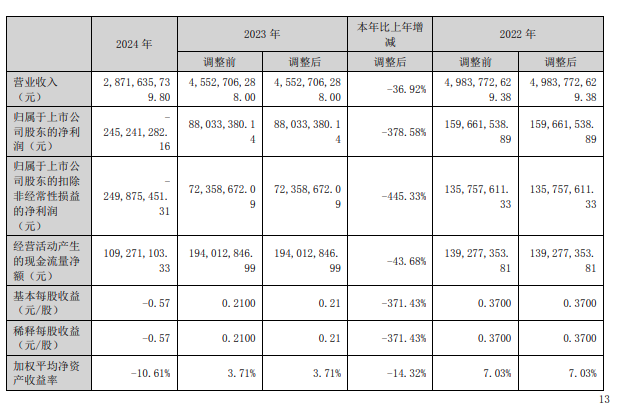 Another Industrial Robot Financial Report Released, Net Profit Down Nearly 400% Year-on-Year!