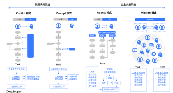 The Evolution of AI Agents: From Tools to Partners