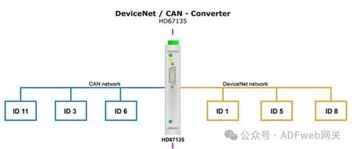 CAN Bus to DeviceNet - ADFweb Gateway Converter