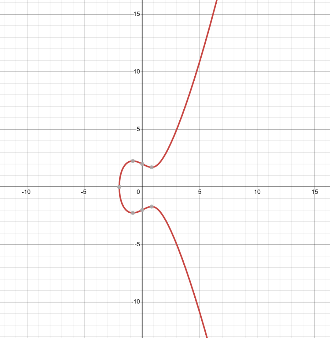 Technical Sharing | Elliptic Curve Cryptography (ECC)