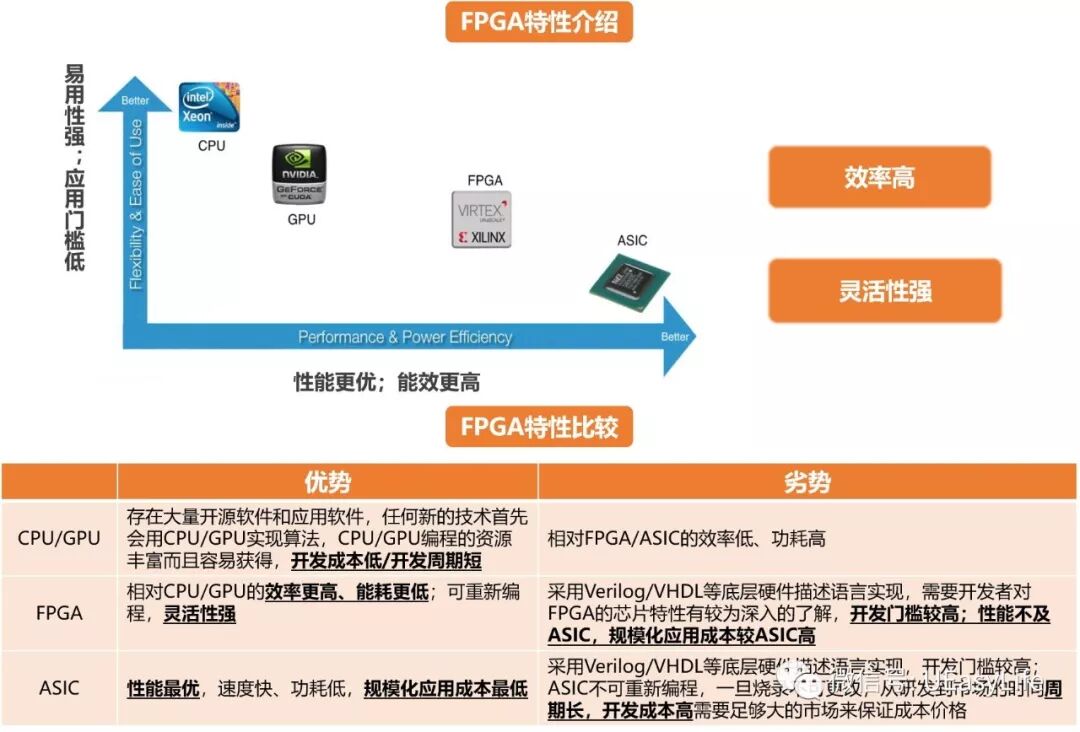 FPGA, FPGA, FPGA: Emphasizing the Importance