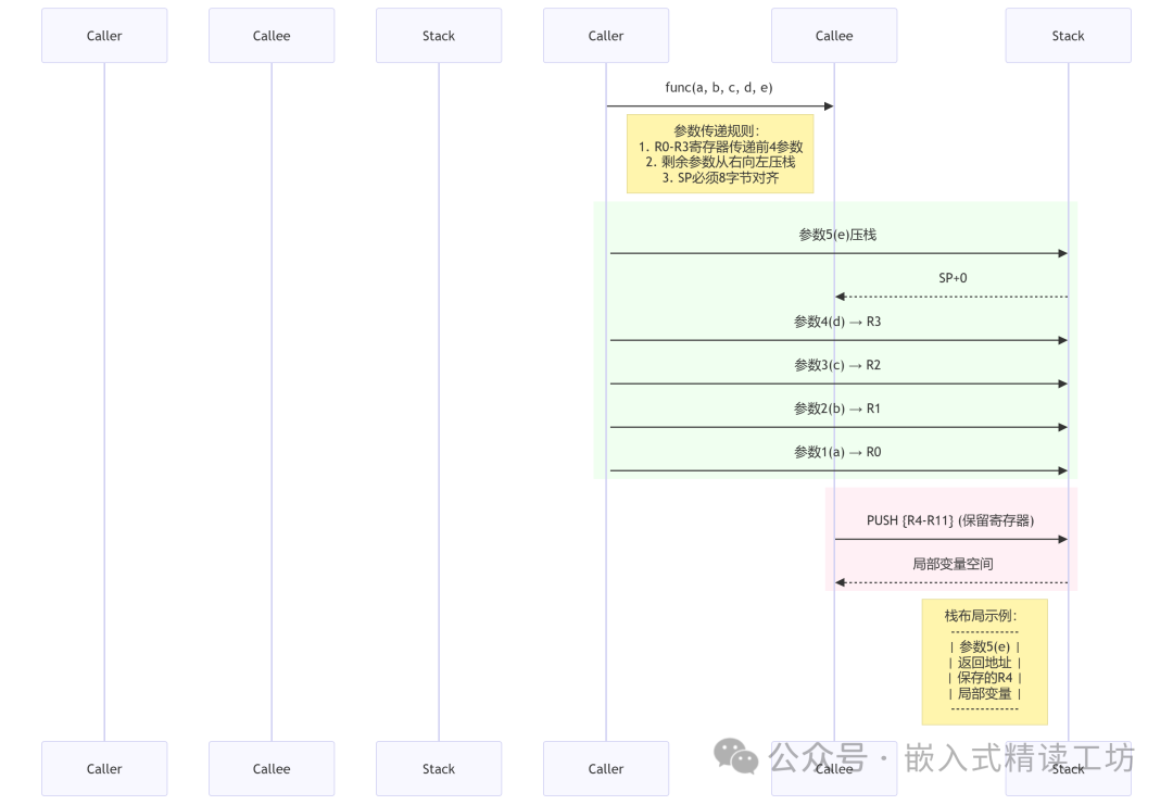 Classic C Language Interview Questions for Embedded Systems - Memory Management
