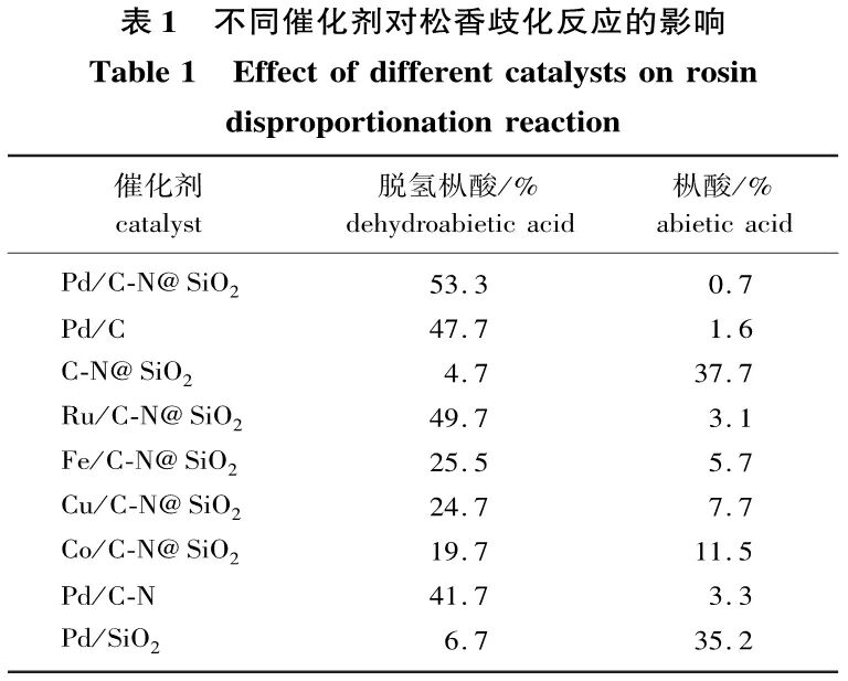 New Breakthrough in Green Catalysis! Pd/C-N@SiO₂ Achieves Efficient Conversion of Rosin with No Activity Loss After 5 Cycles
