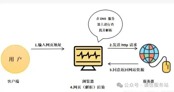Understanding the Differences Between HTTP and HTTPS: Significant Differences, HTTP Can Leak Information!
