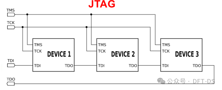 Basics of DFT: JTAG