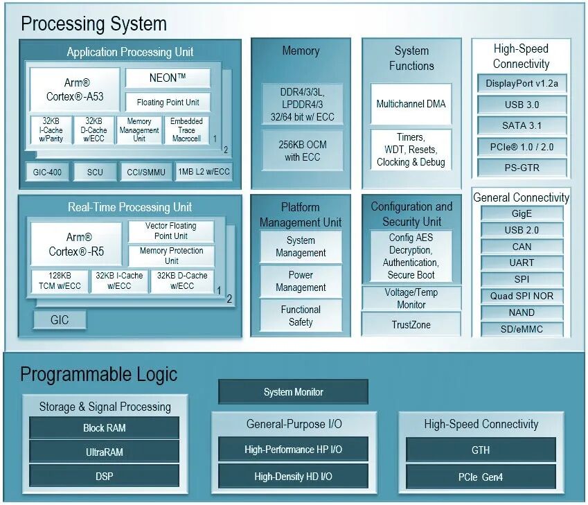 Overview of Xilinx SoC Block Diagrams