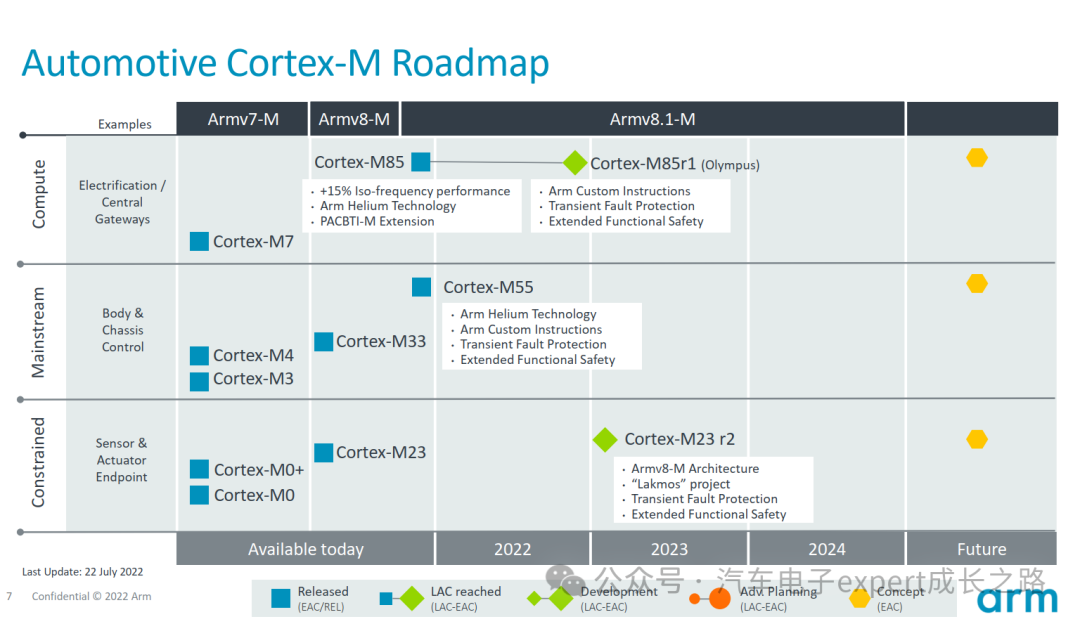 Comprehensive Analysis of ARM Cortex-M Cores