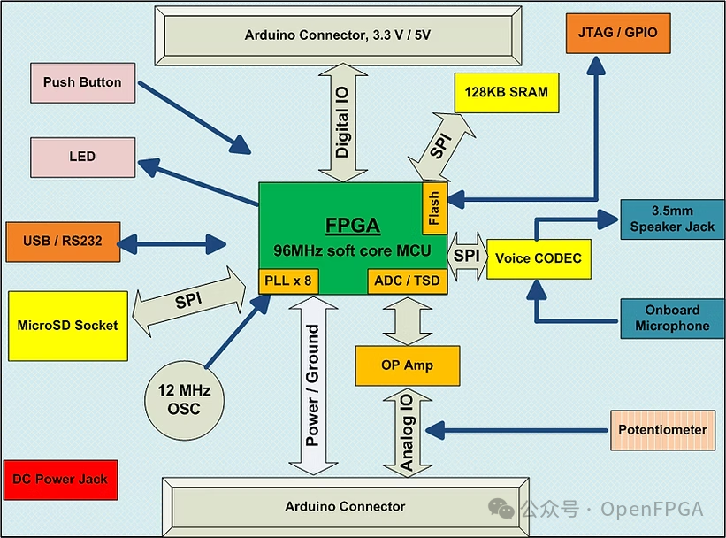 How to Use FPGA Development Boards? (Part 1) - Playing with FPGA Like Arduino