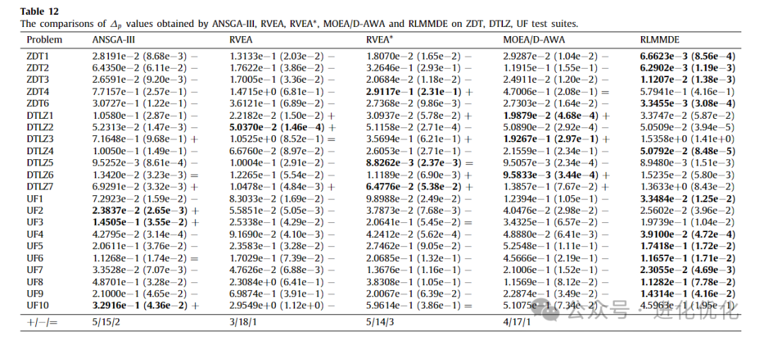 Analysis of Multi-Strategy Multi-Objective Differential Evolutionary Algorithm with Reinforcement Learning
