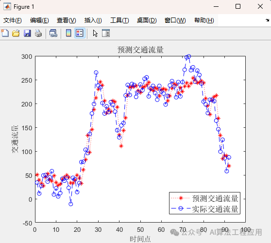 Traffic Flow Prediction Using Wavelet Neural Network in MATLAB