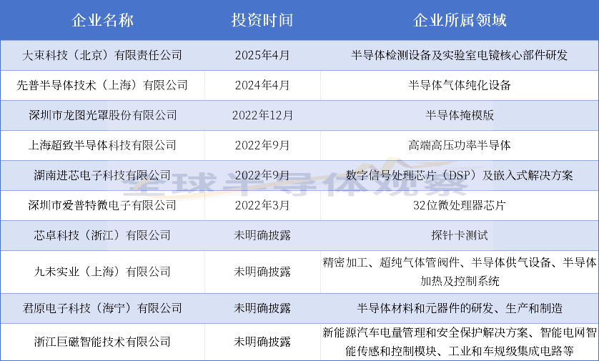 Huahong Hongxin Expands Its Reach with Investment in Semiconductor Companies