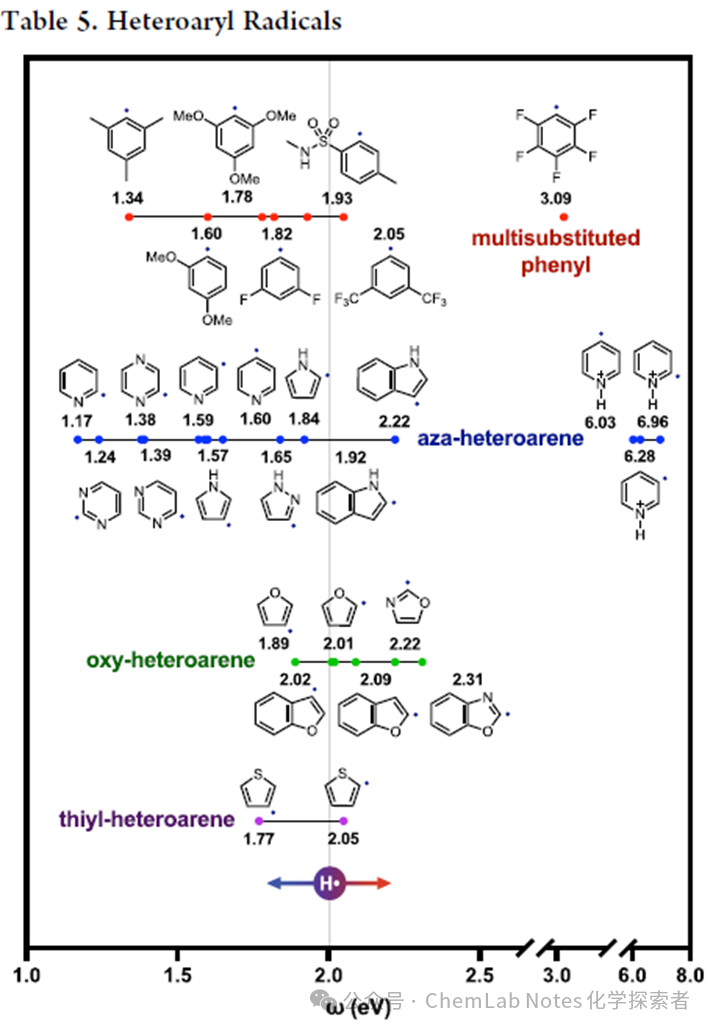 Comprehensive Overview of the Polarity of Free Radical Types