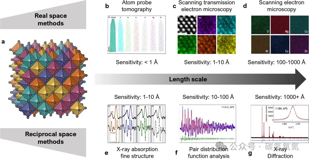 Review of the Role of Entropy in High-Entropy Oxides