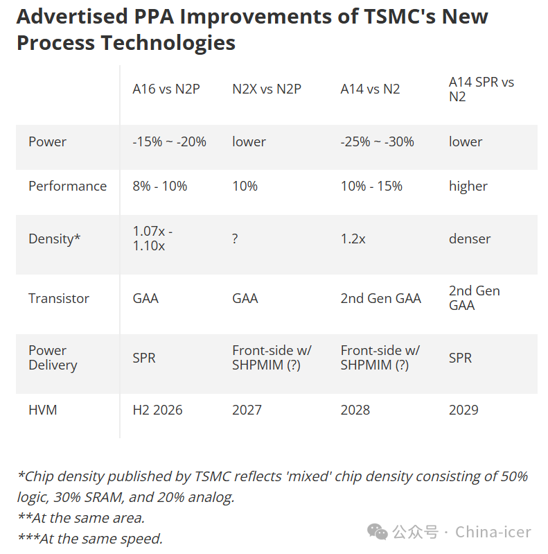 Impact of A14 Process on Mainland Computing Chips and Automotive Chips