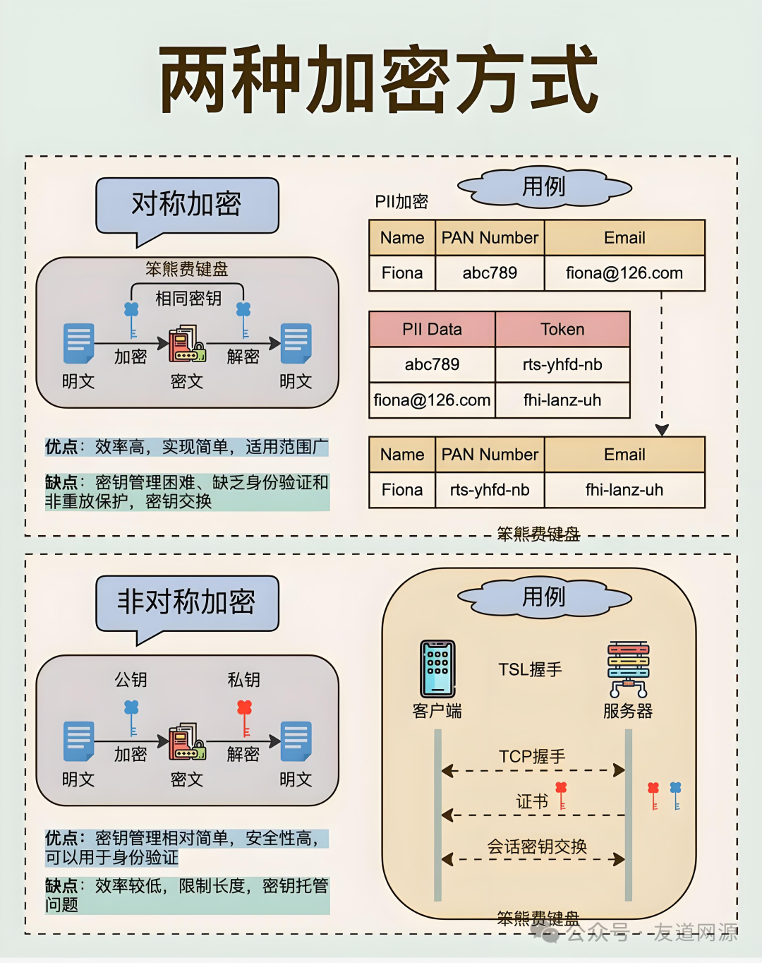 Exploring the Encrypted World: A Journey from Basic Algorithms to Digital Certificate Security