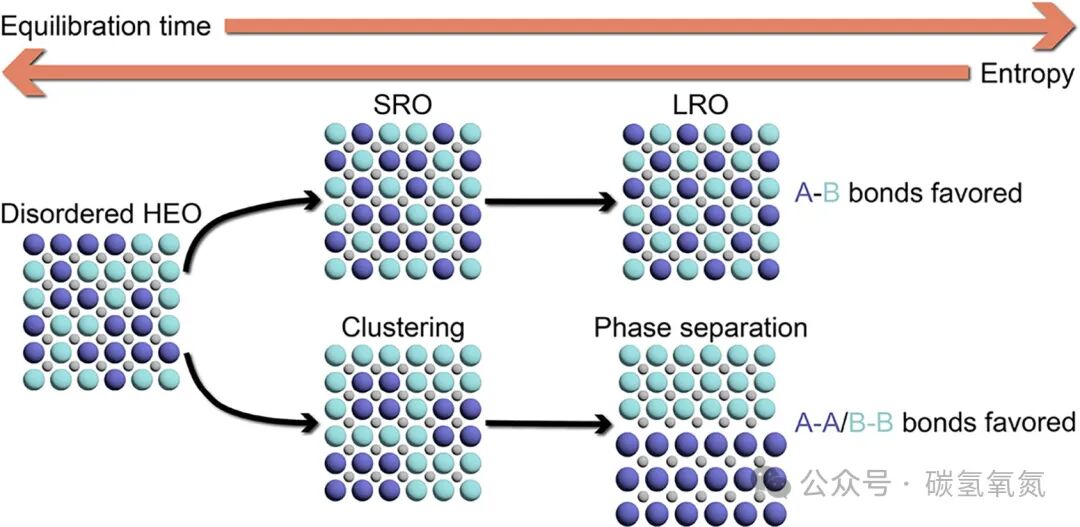 Review of the Role of Entropy in High-Entropy Oxides